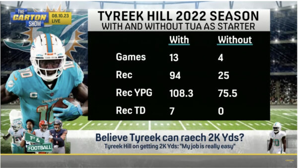 The Carton Show: Can Tyreek Hill Get 2,000 Yards Receiving in 2023?